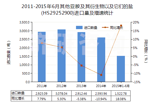 2011-2015年6月其他亞胺及其衍生物以及它們的鹽(HS29252900)進(jìn)口量及增速統(tǒng)計(jì)